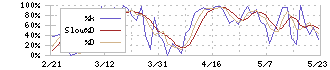 Ｎｏ．１(3562)のストキャスティクス