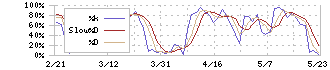 アセンテック(3565)のストキャスティクス