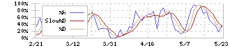 セーレン(3569)のストキャスティクス