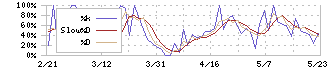 ソトー(3571)のストキャスティクス