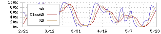 東海染工(3577)のストキャスティクス