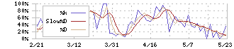 小松マテーレ(3580)のストキャスティクス