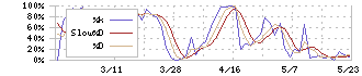 オーベクス(3583)のストキャスティクス