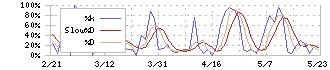 ホギメディカル(3593)のストキャスティクス