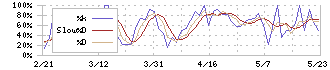 自重堂(3597)のストキャスティクス