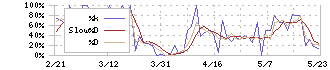 山喜(3598)のストキャスティクス