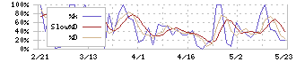 フジックス(3600)のストキャスティクス