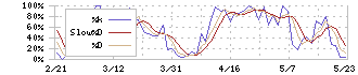 マツオカコーポレーション(3611)のストキャスティクス