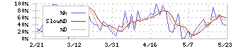 ワールド(3612)のストキャスティクス