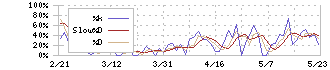 アクセルマーク(3624)のストキャスティクス