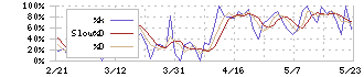 テックファームホールディングス(3625)のストキャスティクス