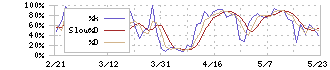 ＴＩＳ(3626)のストキャスティクス