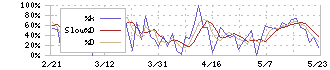 テクミラホールディングス(3627)のストキャスティクス