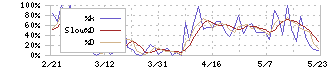 データホライゾン(3628)のストキャスティクス