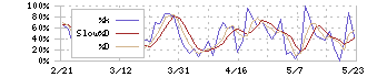 グリー(3632)のストキャスティクス