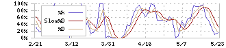 ＧＭＯペパボ(3633)のストキャスティクス