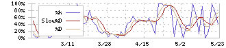 ソケッツ(3634)のストキャスティクス