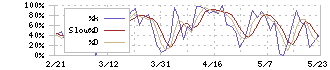 コーエーテクモホールディングス(3635)のストキャスティクス