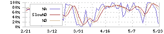 電算(3640)のストキャスティクス