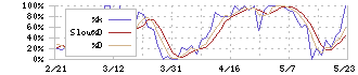 メディカルネット(3645)のストキャスティクス