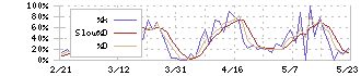 駅探(3646)のストキャスティクス