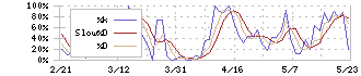 ジー・スリーホールディングス(3647)のストキャスティクス