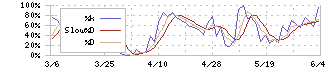 ＡＧＳ(3648)のストキャスティクス