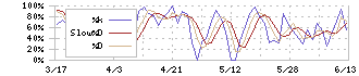 ファインデックス(3649)のストキャスティクス