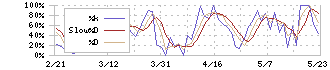 ディジタルメディアプロフェッショナル(3652)のストキャスティクス