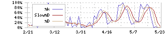 モルフォ(3653)のストキャスティクス(%D)チャート