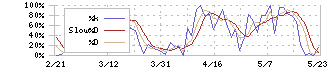 ブレインパッド(3655)のストキャスティクス