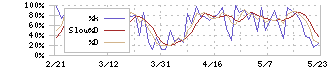 ネクソン(3659)のストキャスティクス