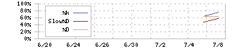 伊澤タオル(365A)のストキャスティクス