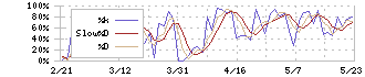 アイスタイル(3660)のストキャスティクス