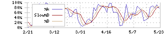 エムアップホールディングス(3661)のストキャスティクス