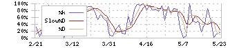 エイチーム(3662)のストキャスティクス