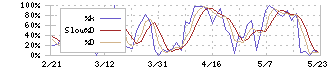 セルシス(3663)のストキャスティクス