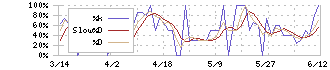 モブキャストホールディングス(3664)のストキャスティクス