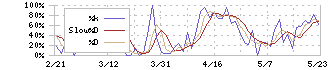 エニグモ(3665)のストキャスティクス