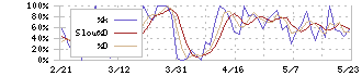 コロプラ(3668)のストキャスティクス