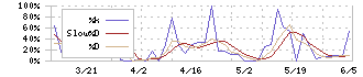 協立情報通信(3670)のストキャスティクス