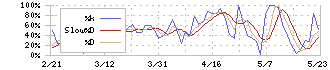 ソフトマックス(3671)のストキャスティクス