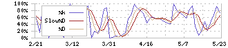 ブロードリーフ(3673)のストキャスティクス