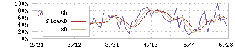 オークファン(3674)のストキャスティクス