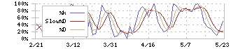 クロス・マーケティンググループ(3675)のストキャスティクス