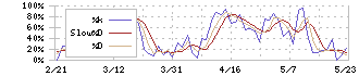 デジタルハーツホールディングス(3676)のストキャスティクス