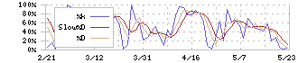 メディアドゥ(3678)のストキャスティクス