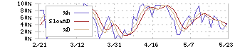 じげん(3679)のストキャスティクス