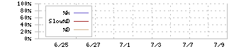 プリモグローバルホールディングス(367A)のストキャスティクス(%D)チャート