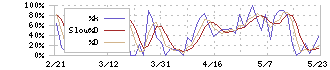 ブイキューブ(3681)のストキャスティクス